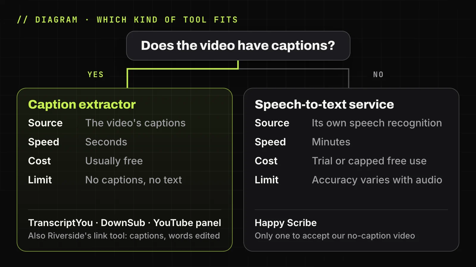 Decision diagram: if the video has captions, use a caption extractor such as TranscriptYou, DownSub or the YouTube panel (seconds, usually free); if not, use a speech-to-text service such as Happy Scribe (minutes, trial or capped free use); Riverside's link tool also read the captions, with words edited
