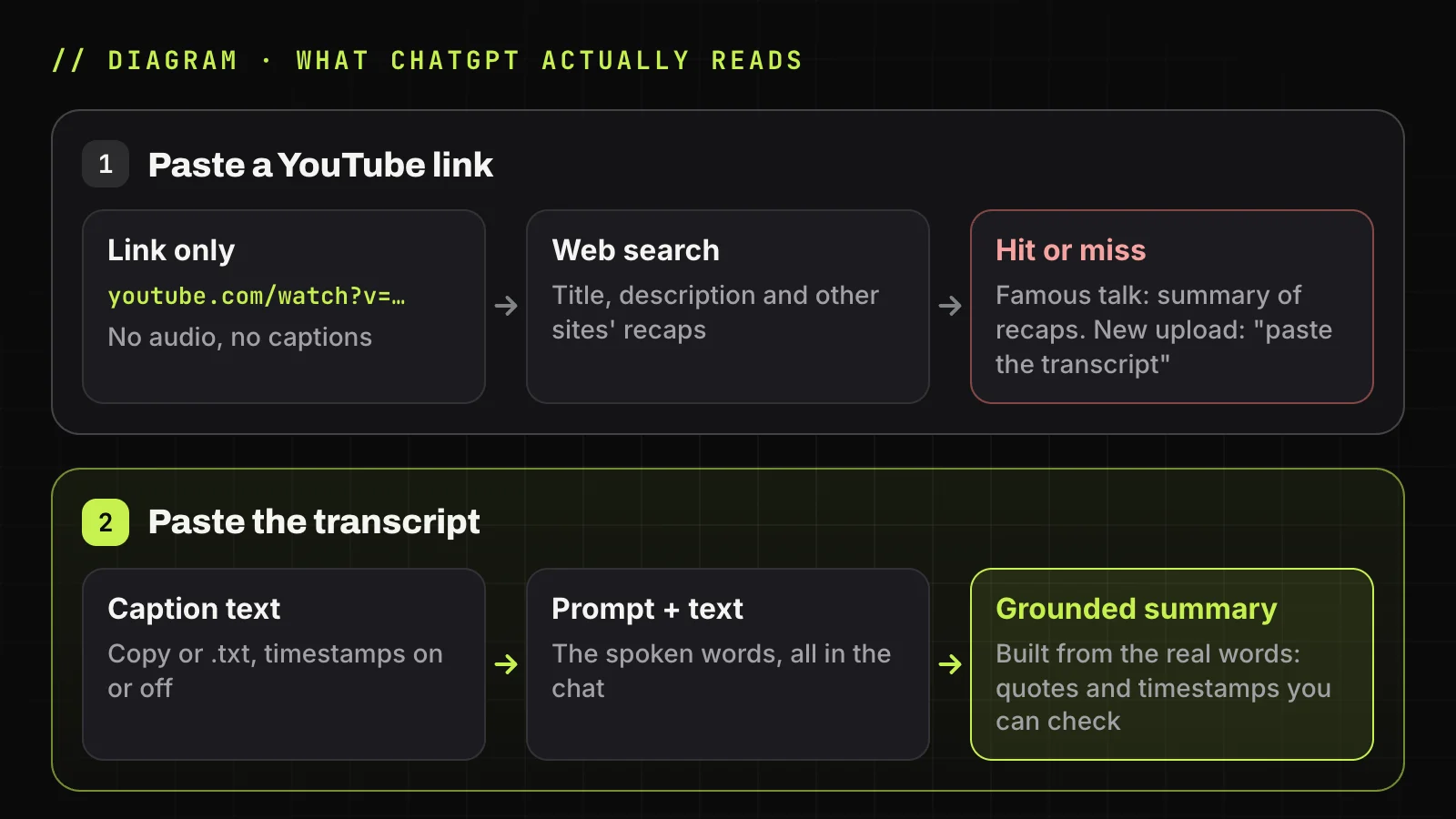 Diagram: a YouTube link leads ChatGPT to web pages about the video and a summary of those pages; the pasted transcript gives ChatGPT the spoken words and a summary with timestamps