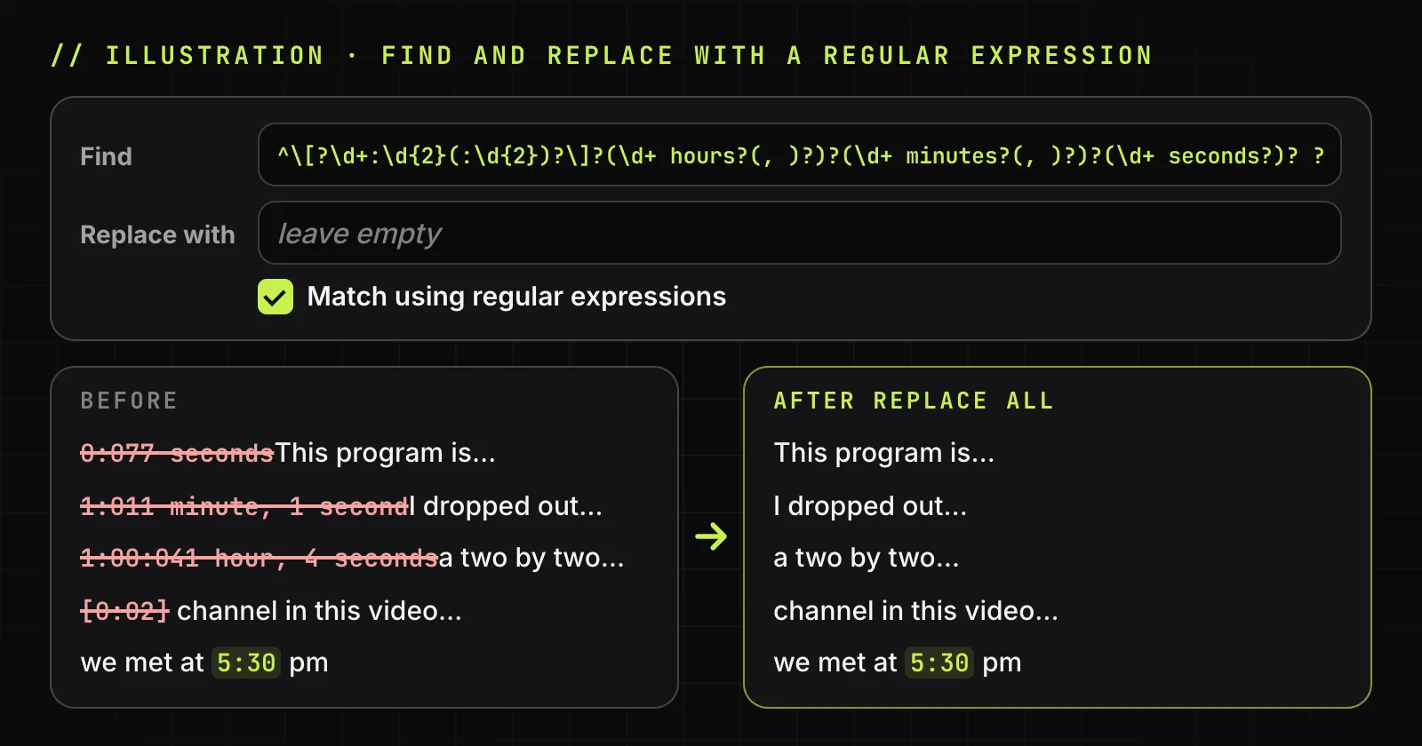 Illustration of a Find and replace dialog with the regular expression, and five lines before and after Replace all: panel time codes with their hidden labels and a bracketed time removed, 5:30 pm inside a sentence kept