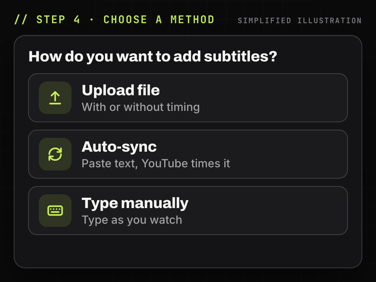 Simplified drawing of the three options in YouTube Studio: Upload file, Auto-sync and Type manually