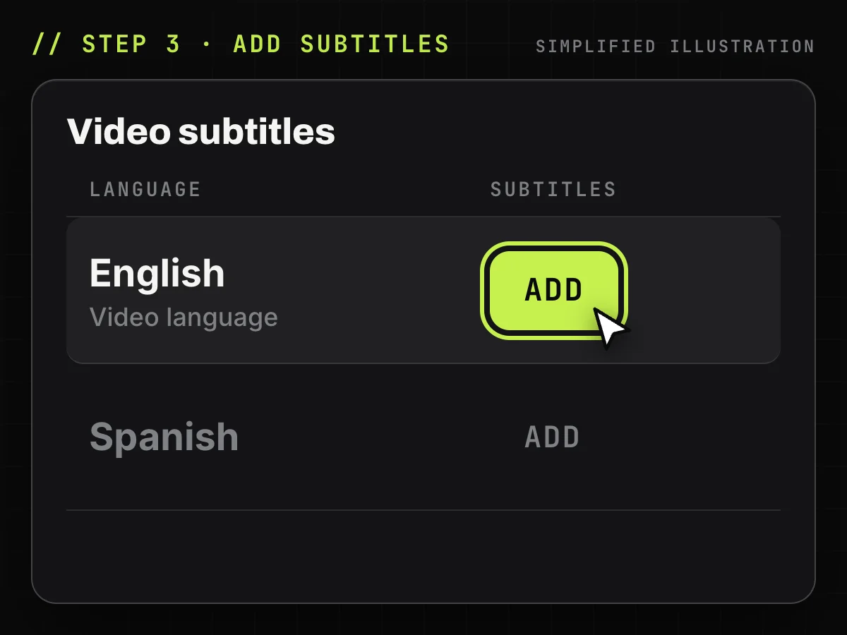 Simplified drawing of a language row in YouTube Studio with the ADD button in the Subtitles column highlighted