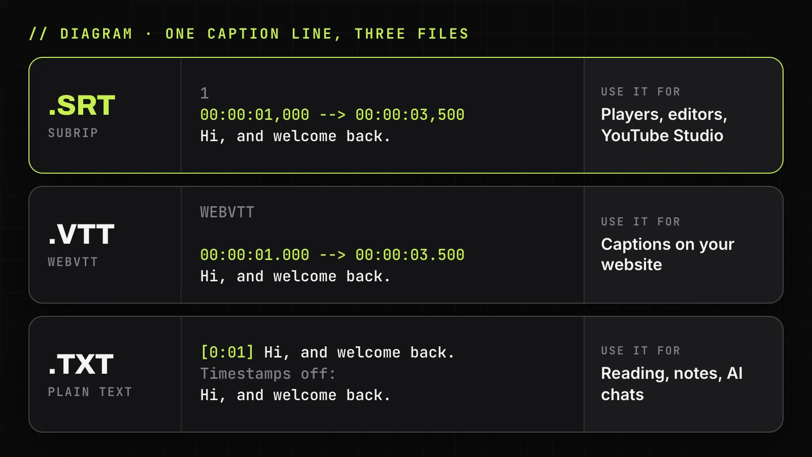 Diagram: one caption line as an SRT cue with a number and comma timecodes, as a WebVTT cue under a WEBVTT header with dot timecodes, and as plain text with or without a [0:01] timestamp
