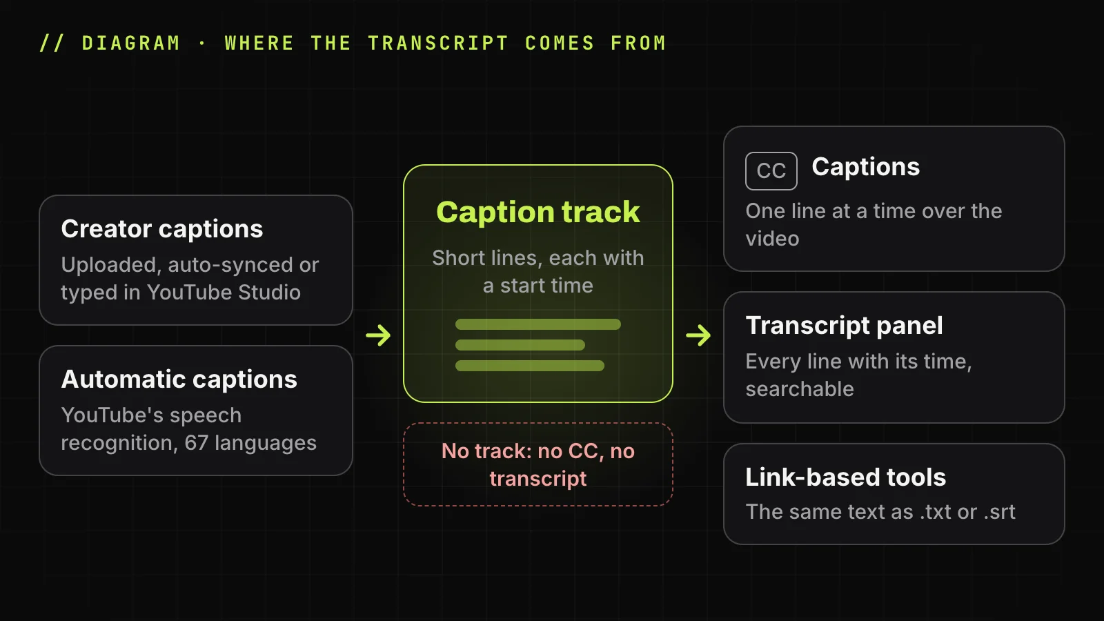 Diagram: creator captions and automatic captions form one caption track, which feeds the CC captions, the panel and link-based tools; no track means no text