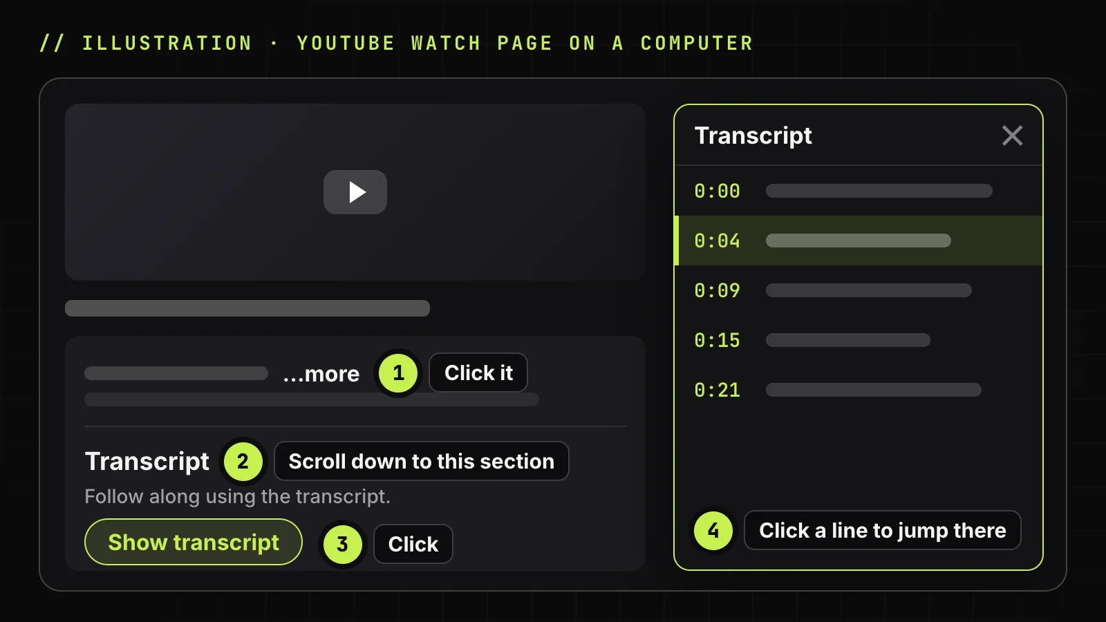 Illustration of a YouTube watch page: ...more in the description, the Transcript section with the Show transcript button, and the panel beside the player