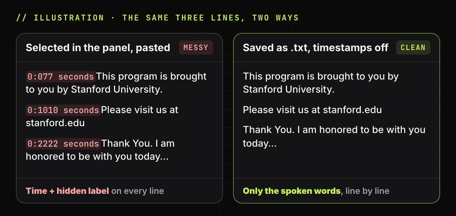 Illustration: three lines selected in the YouTube panel paste with glued time codes and screen-reader labels, while the same lines from a .txt file with timestamps off are clean