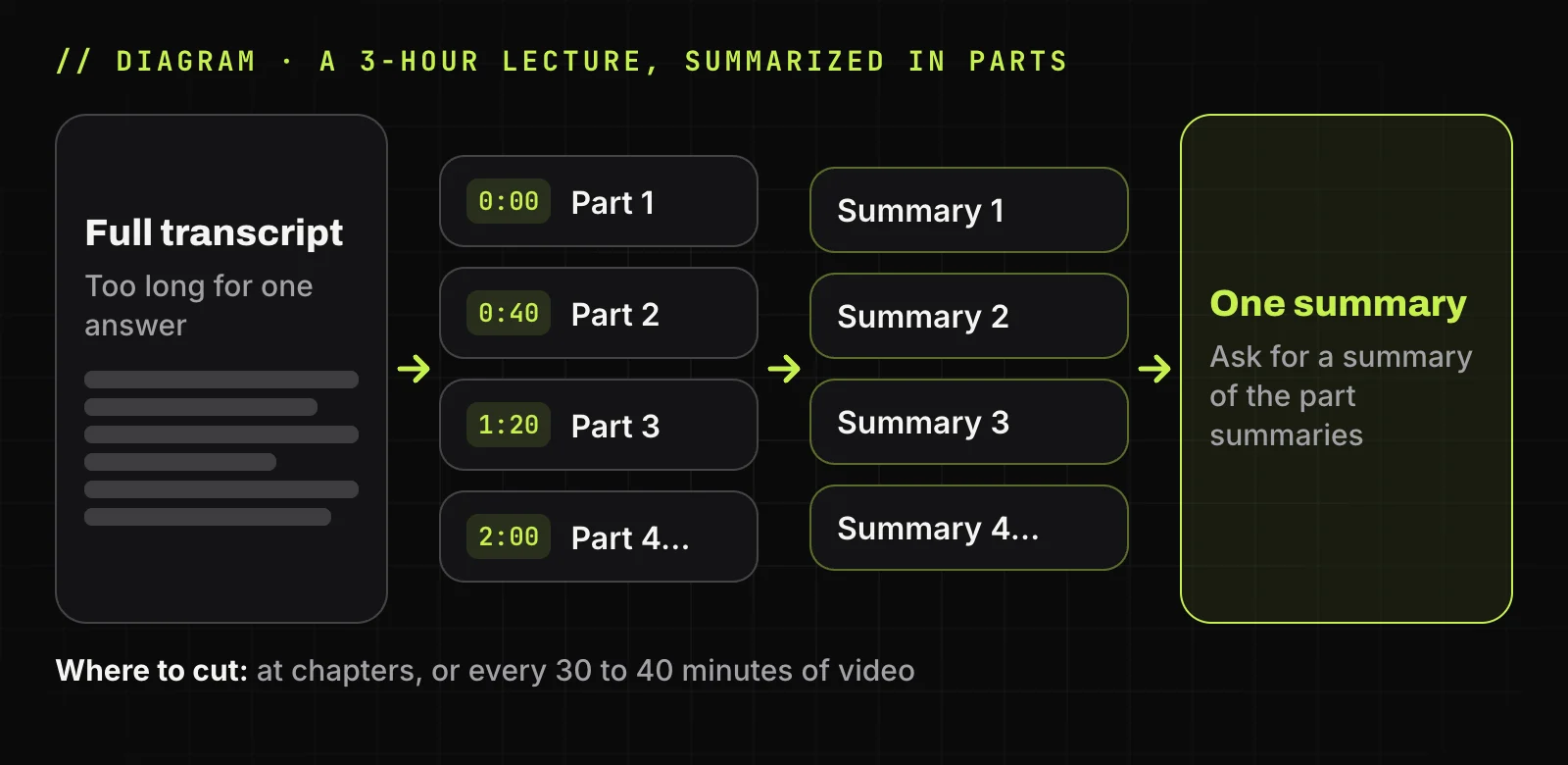 Diagram: a full transcript cut into parts at 0:00, 0:40, 1:20 and 2:00, each part summarized, then one summary made from the part summaries