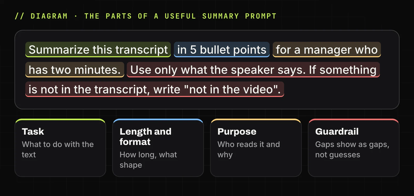 The starter prompt split into colored parts: task, length and format, purpose, and a guardrail to use only what the speaker says