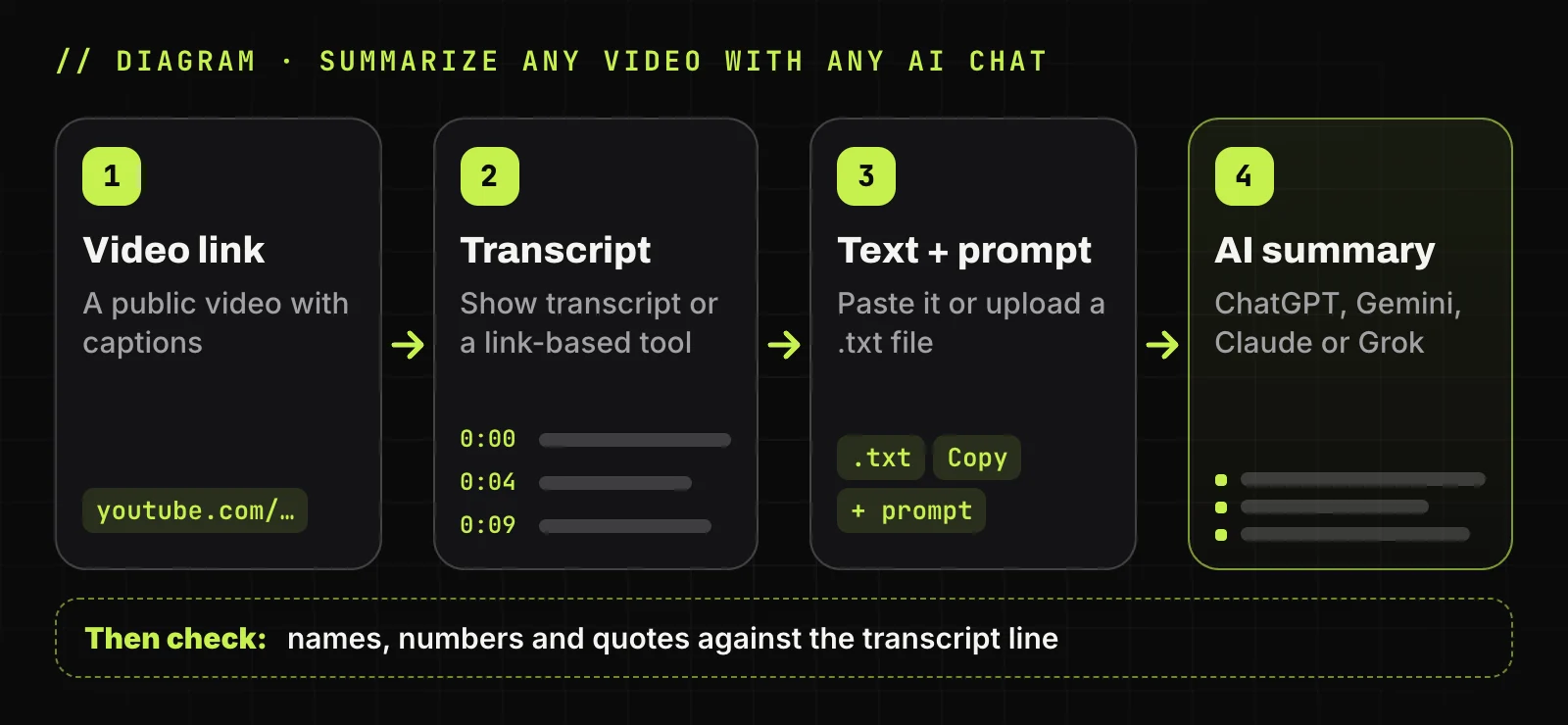 Diagram of four steps: a video link, its transcript, the text plus a prompt pasted into a chat, and the AI summary, then checking names and numbers against the transcript