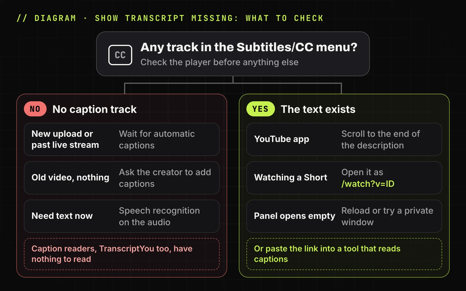 Decision tree: if the Subtitles/CC menu has no track, wait, ask the creator or use speech recognition; if it has one, check the app, Shorts or an empty panel, or paste the link into a caption reader
